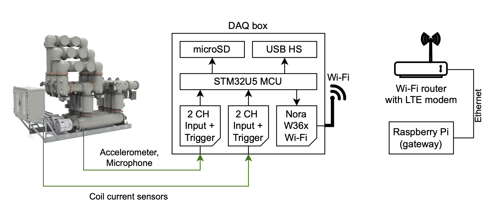 IoT condition monitoring system architecture