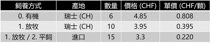 表格比較雞蛋價格