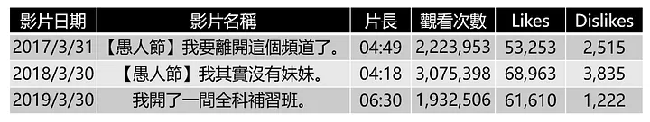 愚人節影片的基本資料