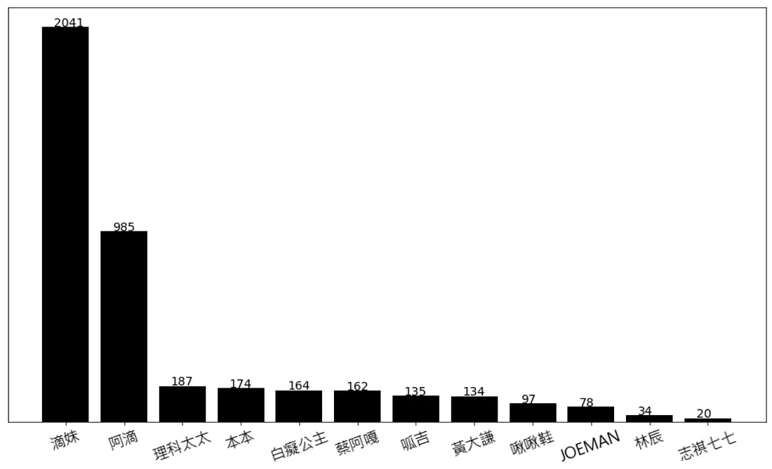 留言中提到 YouTuber 次數分布