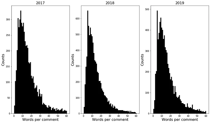 不同年份留言字數分布