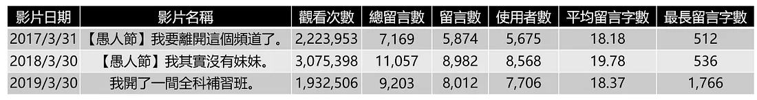 不同年份留言字數分布