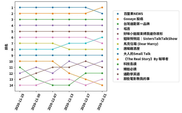 台灣 Podcast 2020年 12月排名觀察報告
