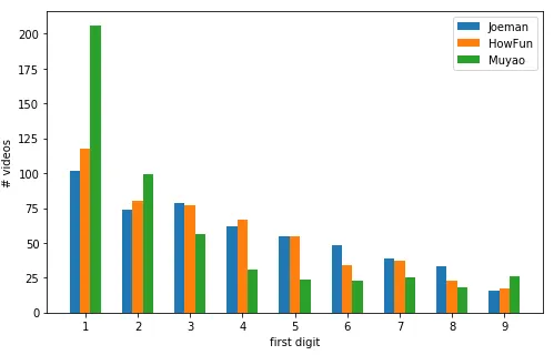 首位數字 1 出現的次數最多，無論是哪個頻道