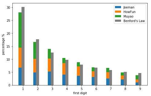 三個頻道合起來的觀看次數首位數字符合 Benford’s Law