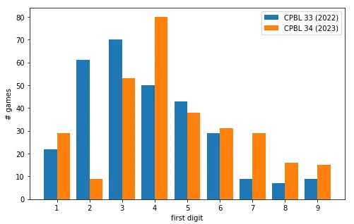 職棒觀眾人數首位數字並不符合 Benford’s Law